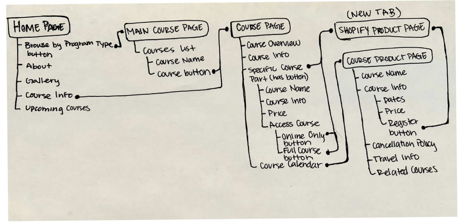 Maverick Medical Education user flow diagram showing course discovery and registration paths